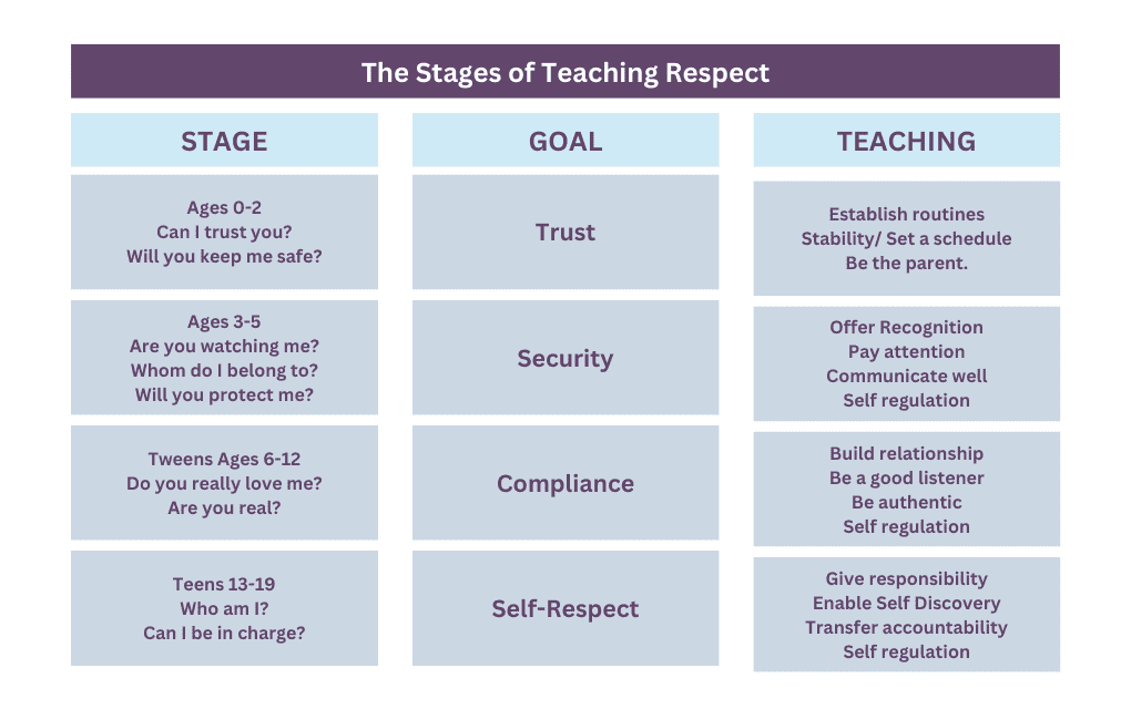 Defiance and disrespect can be preventive as you teach through the stages of respect.