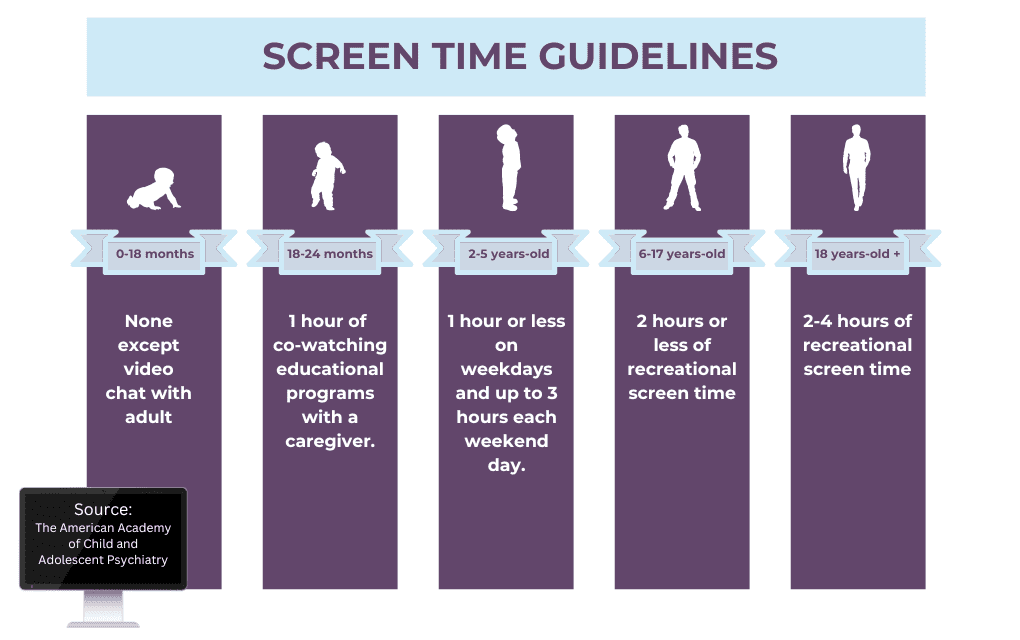 Screen time guidelines as set by the American Academy of Child and Adolescent Psychiatry suggests.